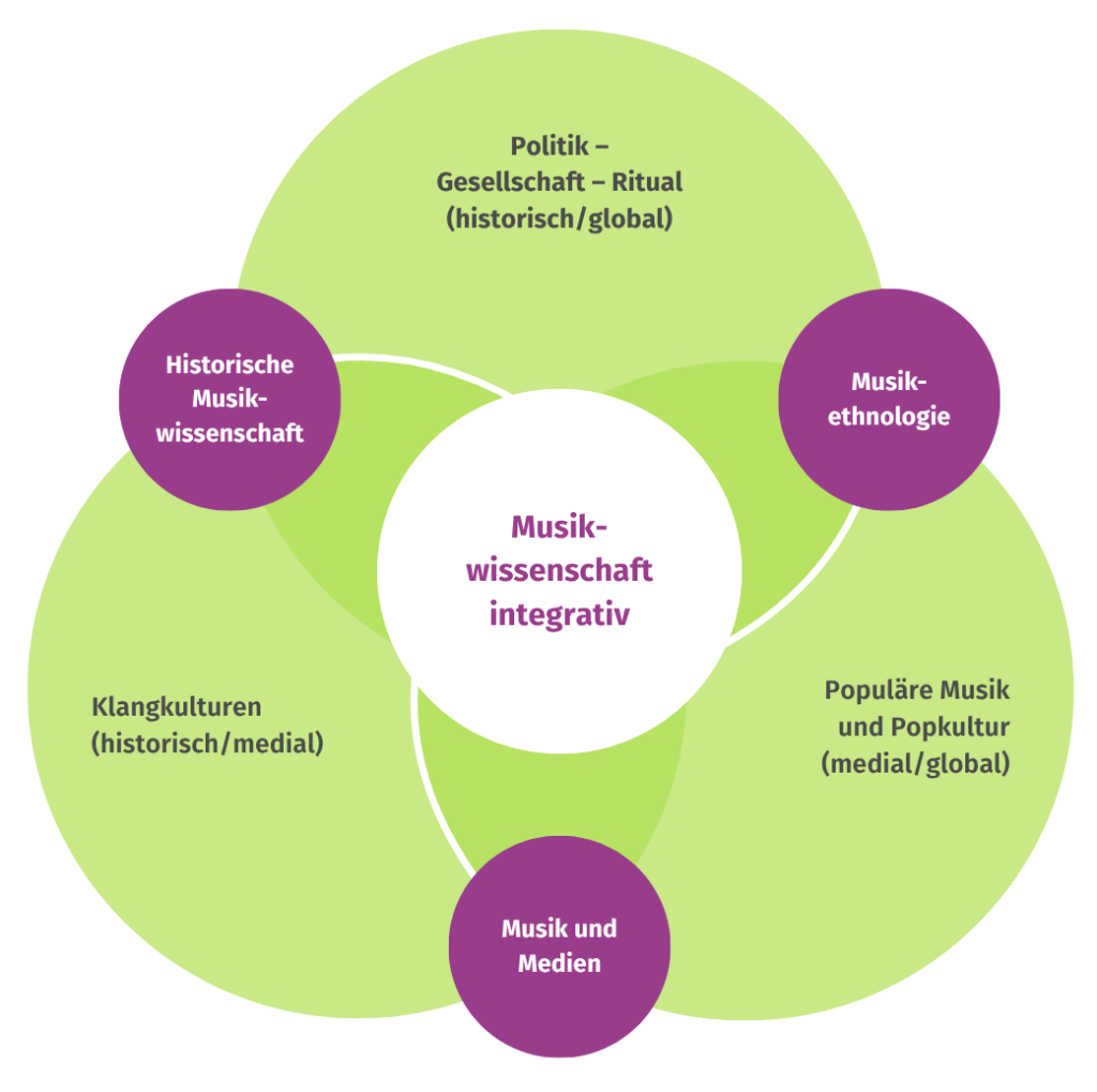 Musikwissenschaft Integrativ Übersicht