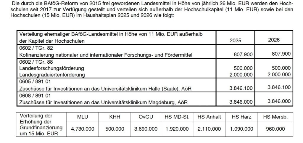 Die Landesregierung hat die Reformierung der Graduiertenförderung in die laufenden Haushaltsverhandlungen aufgenommen